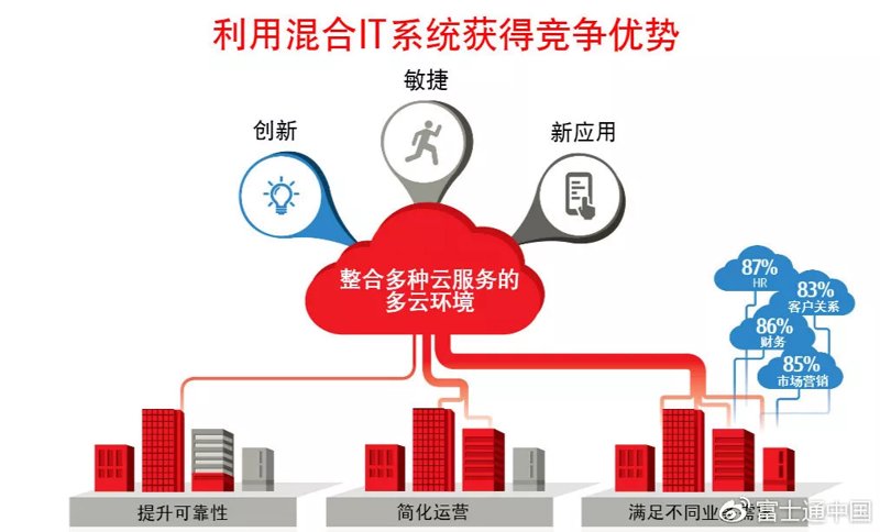 系统集成服务商